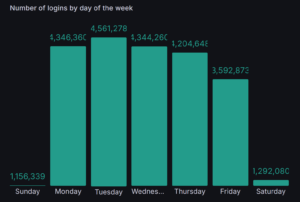 Graph displaying number of logins to Learn LMS over a year period, with Tuesday being the highest