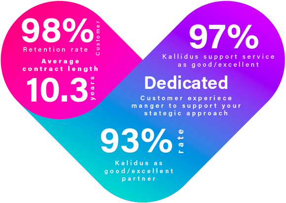 Why Kallidus heart infographic Why Kallidus heart infographic
