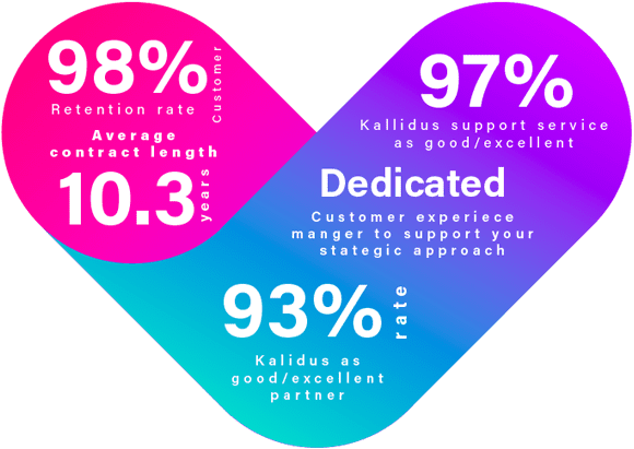 Why Kallidus heart infographic