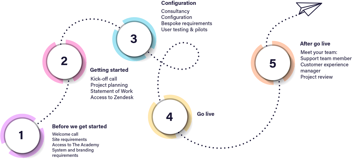 Why Kallidus Flowchart